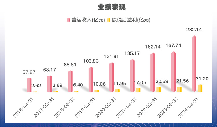 連續(xù)八年穩(wěn)健“雙增長(zhǎng)”，波司登“增長(zhǎng)引擎”何在?